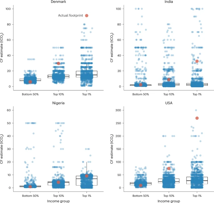 Underestimation of personal carbon footprint inequality in four diverse countries