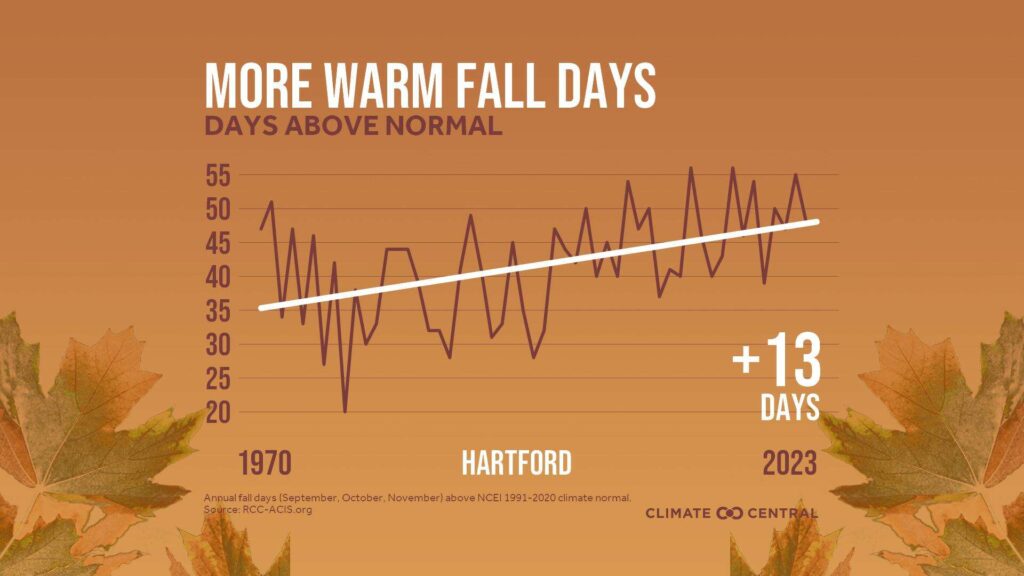 Here's how climate change is altering autumn in Connecticut