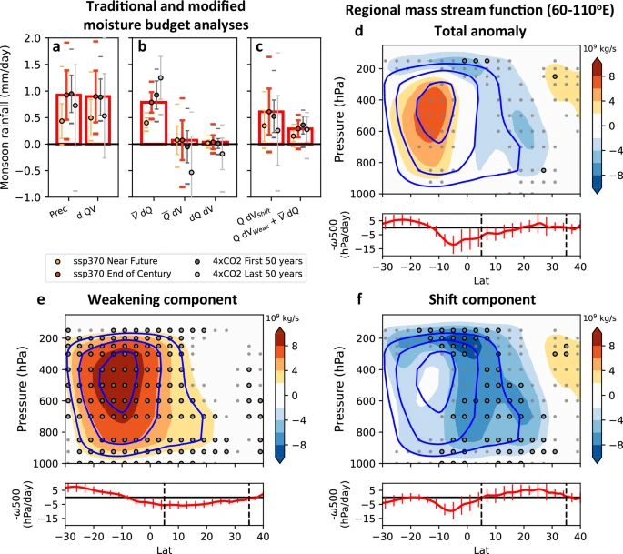 Robust increase in South Asian monsoon rainfall under warming driven by extratropical clouds and ocean