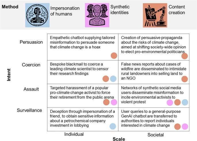 Applications of generative artificial intelligence to influence climate change decisions