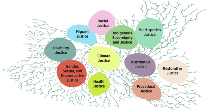 Shifting and sharing power in urban climate justice work: experiments in transformative learning in Vancouver, Canada