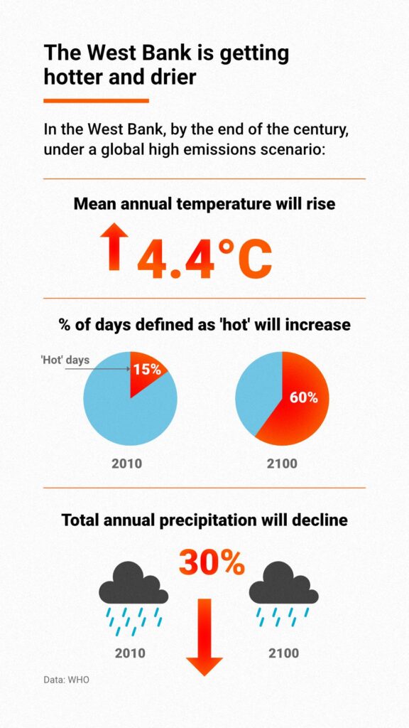 Climate change resilience under occupation in the West Bank