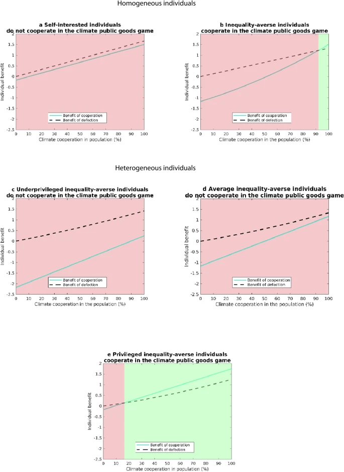 Effective climate action must address both social inequality and inequality aversion