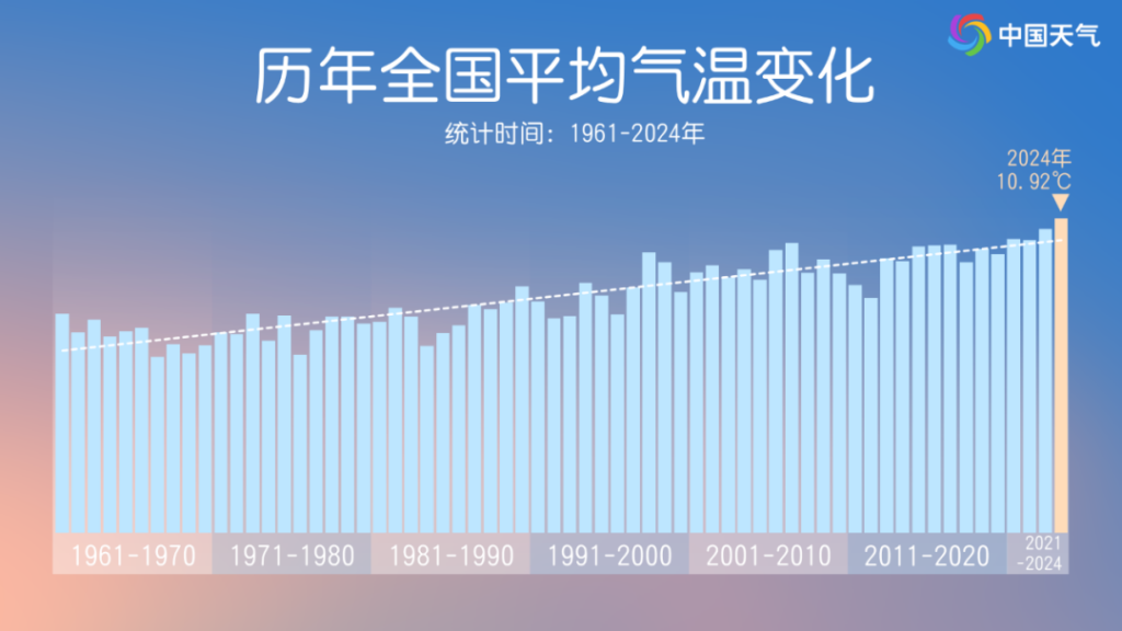 Global warming led to above-average temperatures in nation, say experts